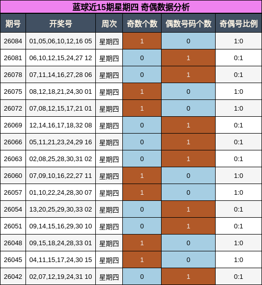 蓝球近15期星期四 奇偶数据分析