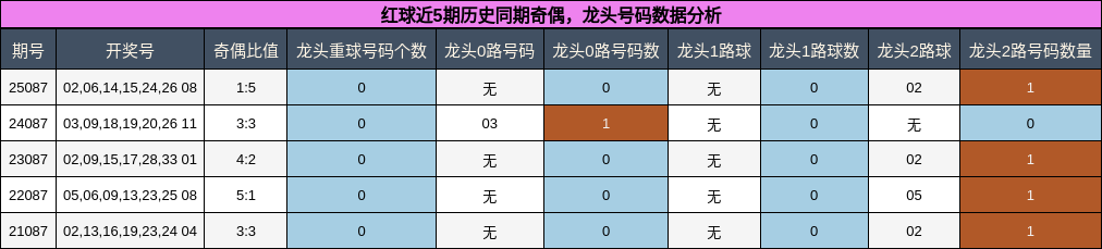 红球近5期历史同期奇偶，龙头号码数据分析