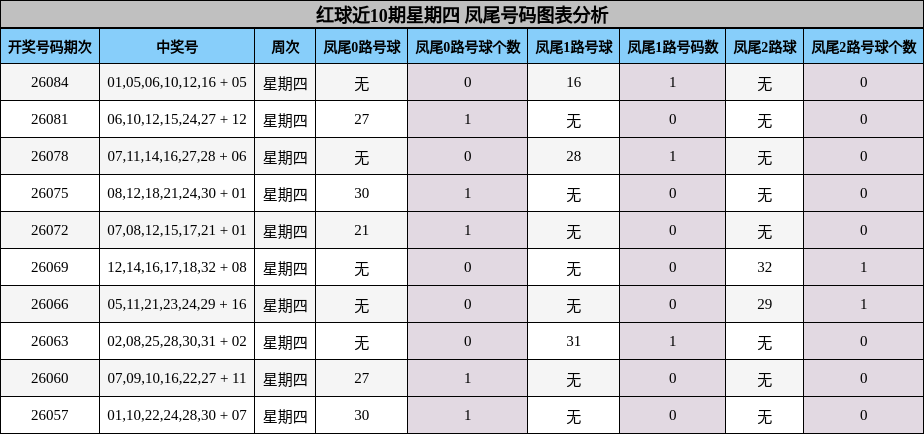 红球近10期星期四 凤尾号码图表分析