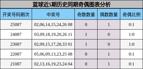蓝球近5期历史同期奇偶图表分析
