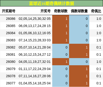 蓝球近10期奇偶统计数据