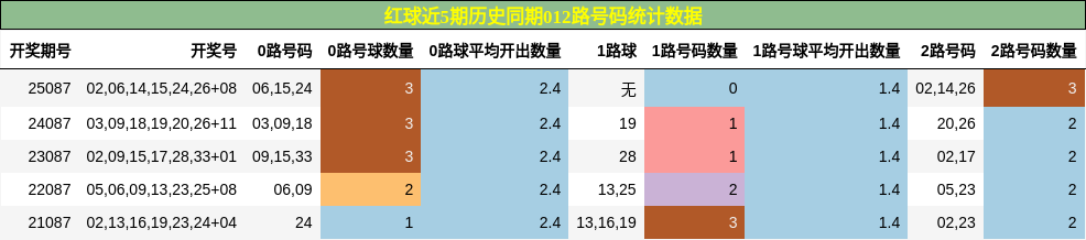 红球近5期历史同期012路号码统计数据