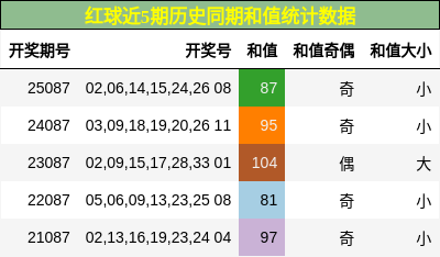 红球近5期历史同期和值统计数据