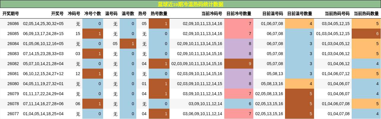 蓝球近10期冷温热码统计数据