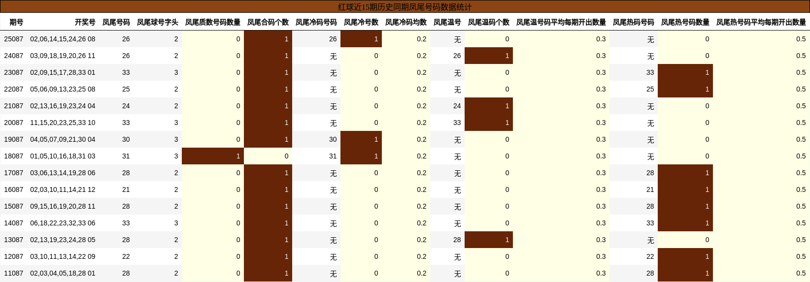 红球近15期历史同期凤尾号码数据统计