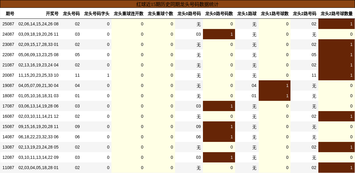 红球近15期历史同期龙头号码数据统计