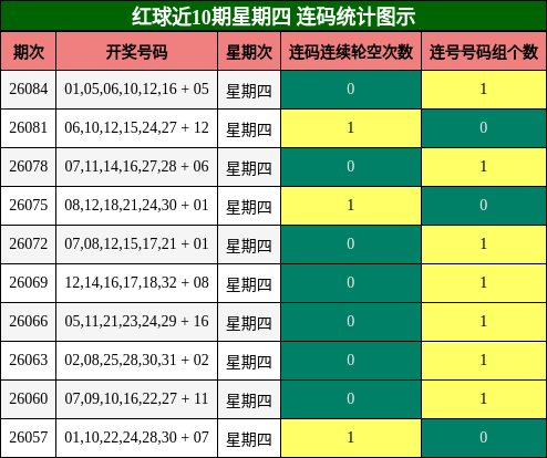 红球近10期星期四 连码统计图示