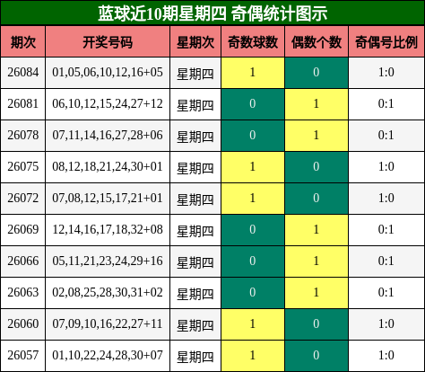 蓝球近10期星期四 奇偶统计图示