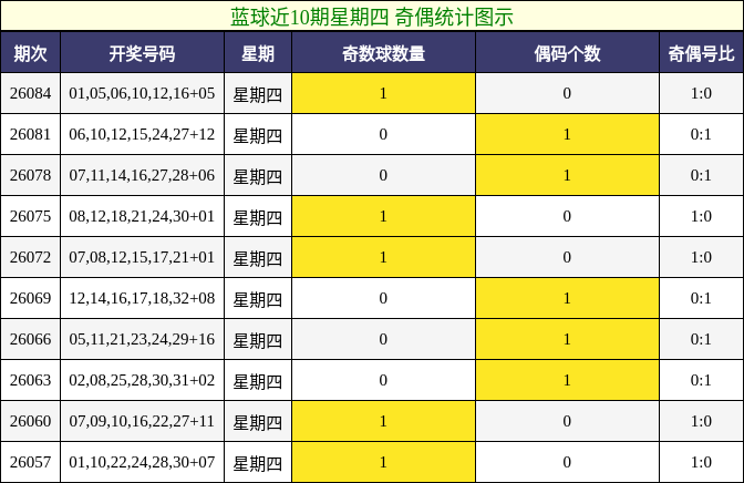 蓝球近10期星期四 奇偶统计图示