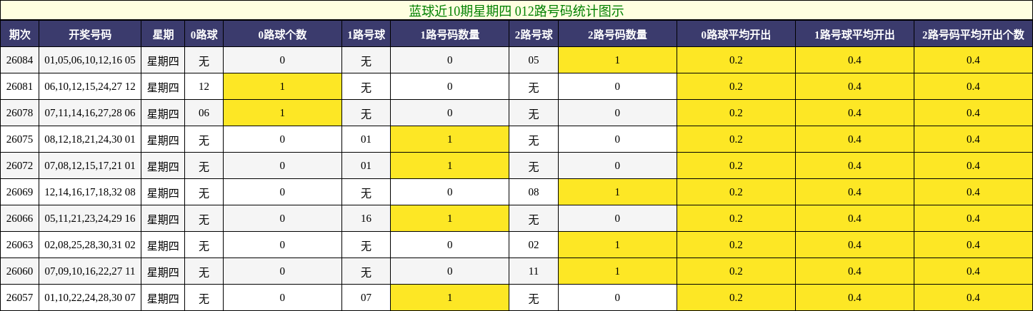 蓝球近10期星期四 012路号码统计图示