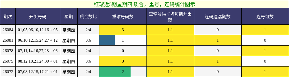 红球近5期星期四 质合，重号，连码统计图示