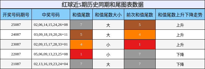 和尾分析