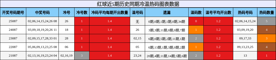 冷温热码分析