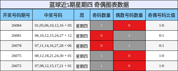 奇偶分析