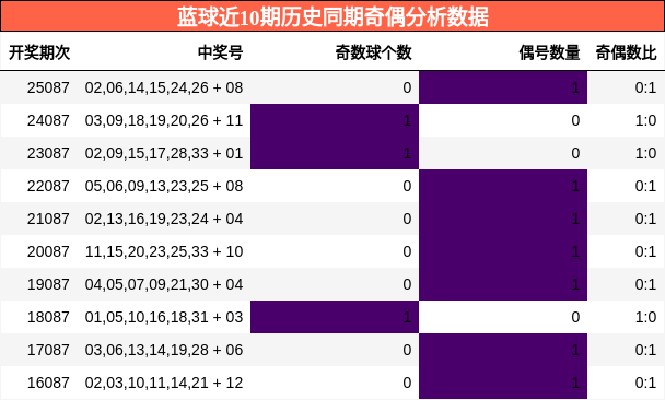 奇偶分析