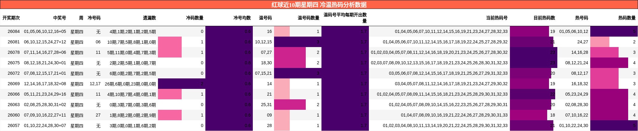 冷温热码分析