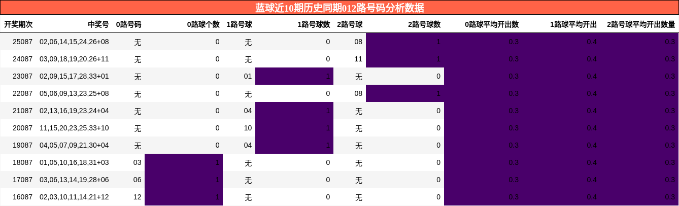 012路号码分析