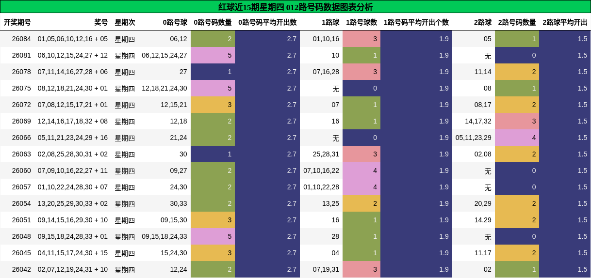 红球近15期星期四 012路号码数据图表分析