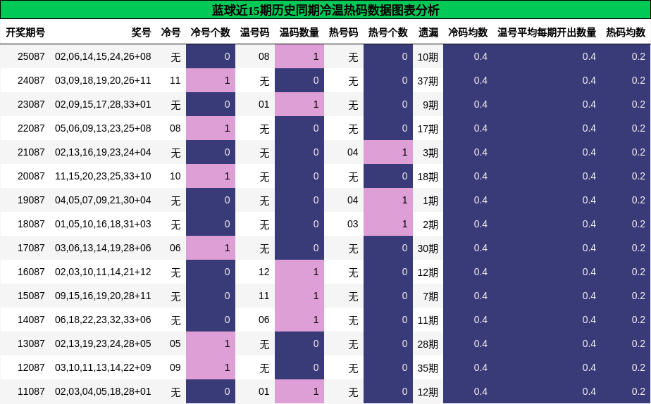 蓝球近15期历史同期冷温热码数据图表分析