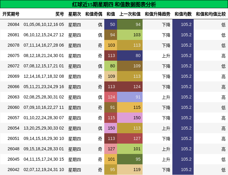 红球近15期星期四 和值数据图表分析