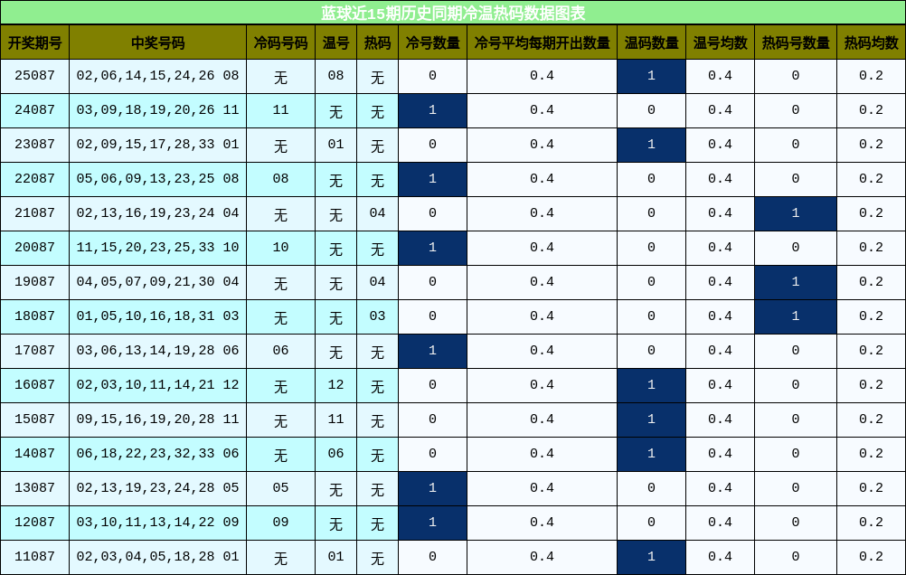 冷温热码分析