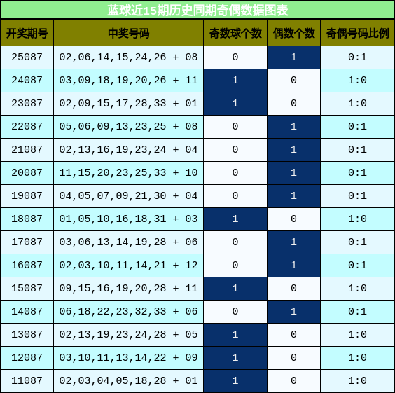 奇偶分析