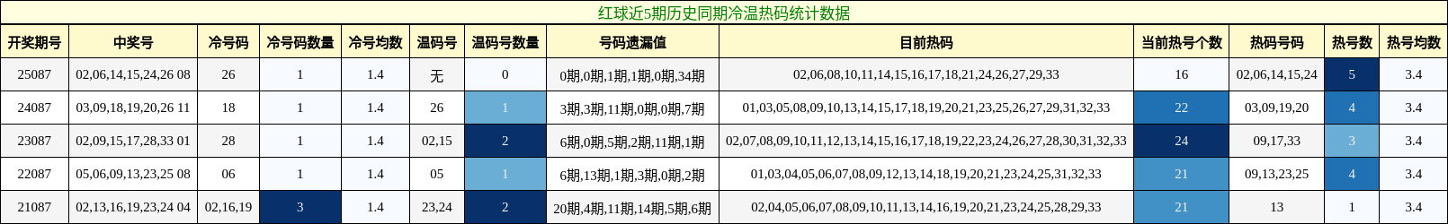 冷温热码分析