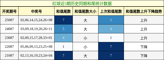 和尾分析