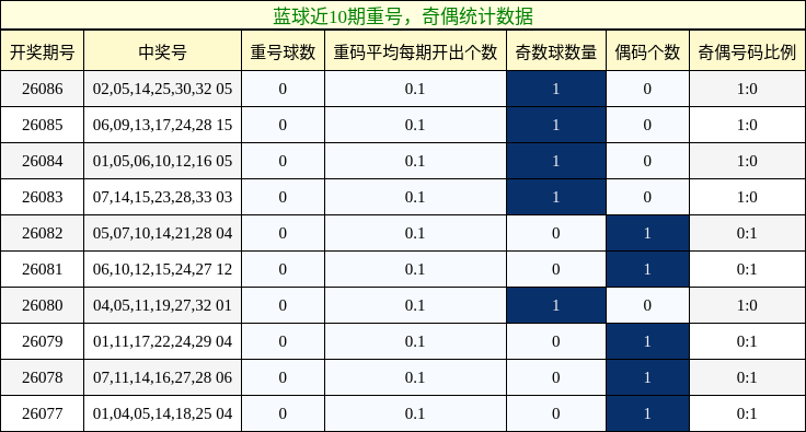 重号分析，奇偶分析