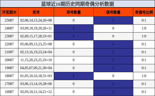 奇偶分析