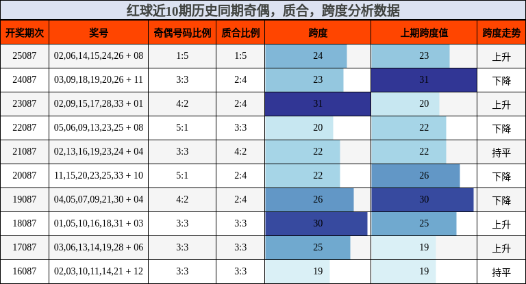 奇偶分析，质合分析，跨度分析