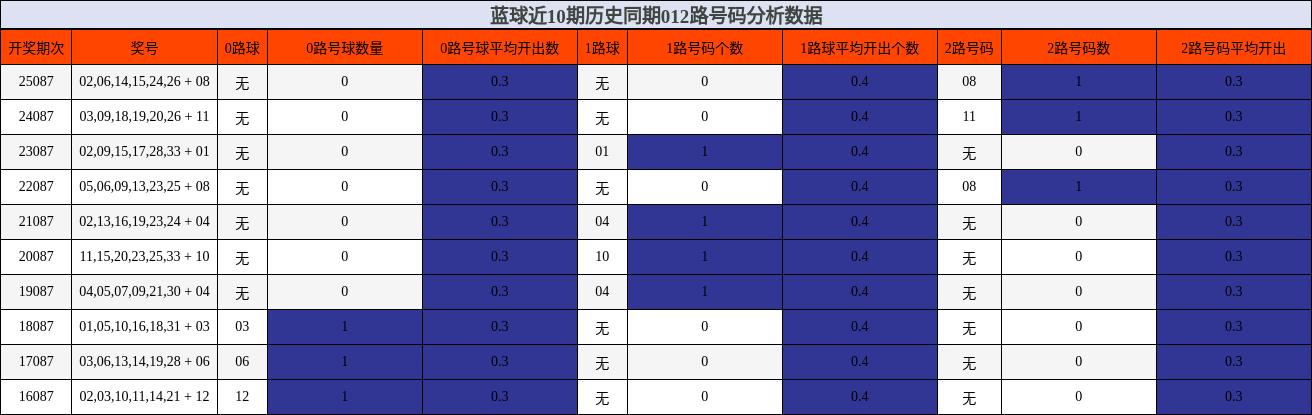 012路号码分析