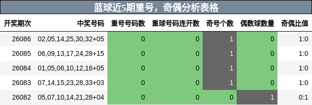 重号分析，奇偶分析