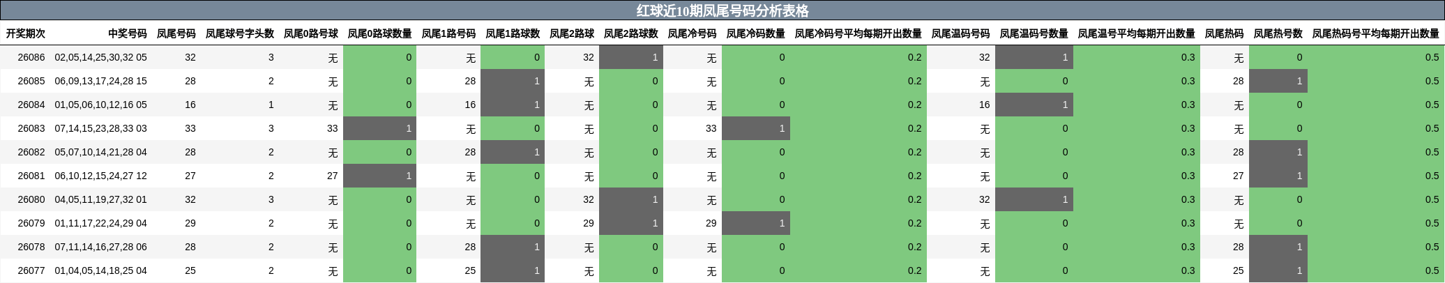 凤尾号码分析