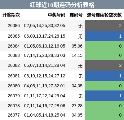 连码分析