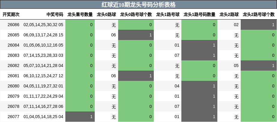 龙头号码分析