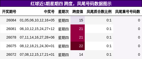 跨度分析，凤尾号码分析