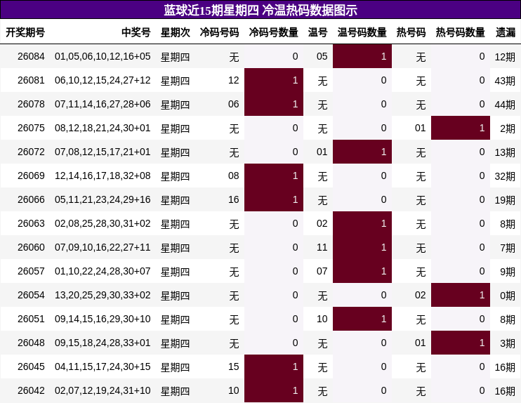 冷温热码分析