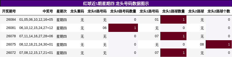龙头号码分析