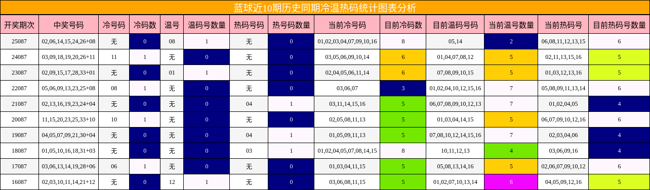 冷温热码分析