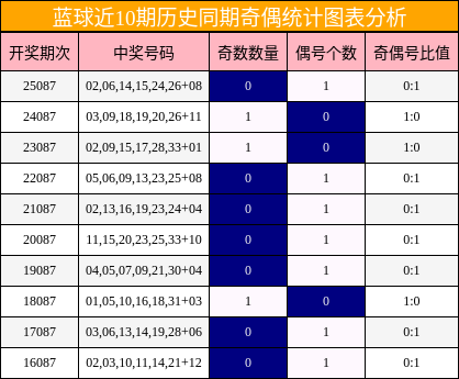 奇偶分析