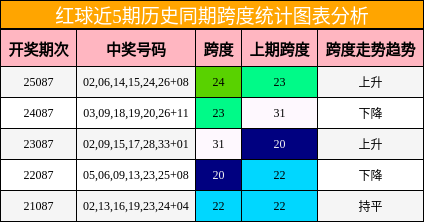 跨度分析