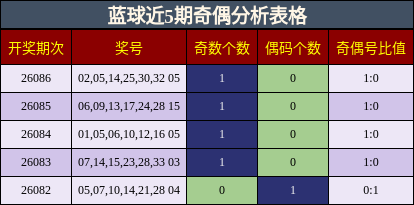 奇偶分析