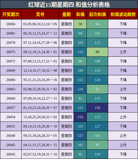 和值分析