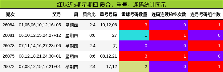 质合分析，重号分析，连码分析