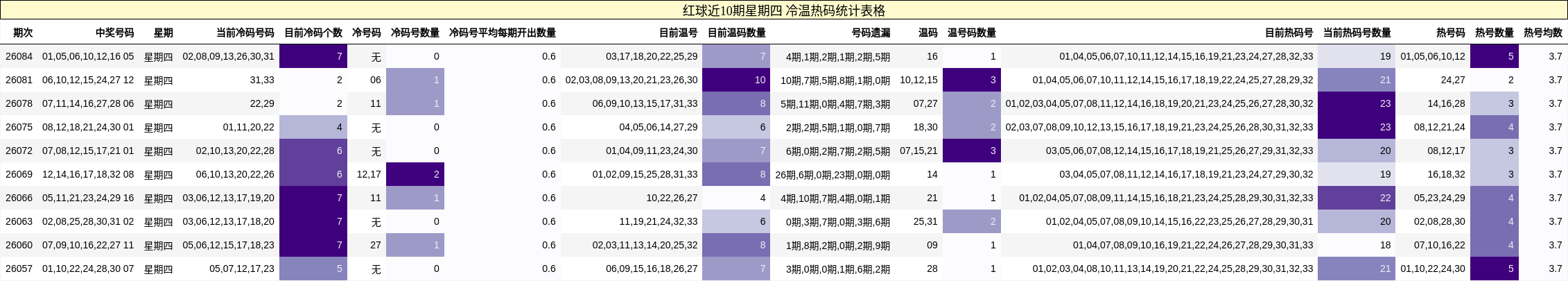 红球近10期星期四 冷温热码统计表格