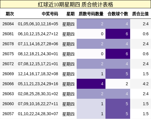红球近10期星期四 质合统计表格