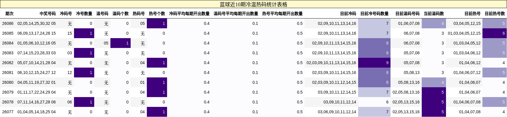 蓝球近10期冷温热码统计表格