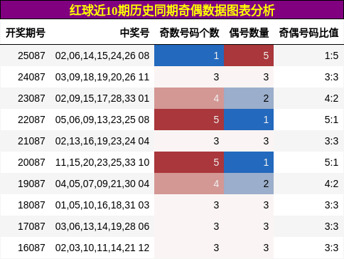 奇偶分析