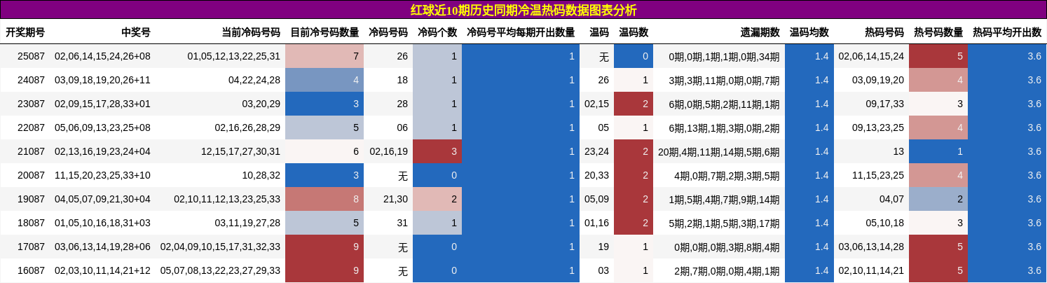 冷温热码分析